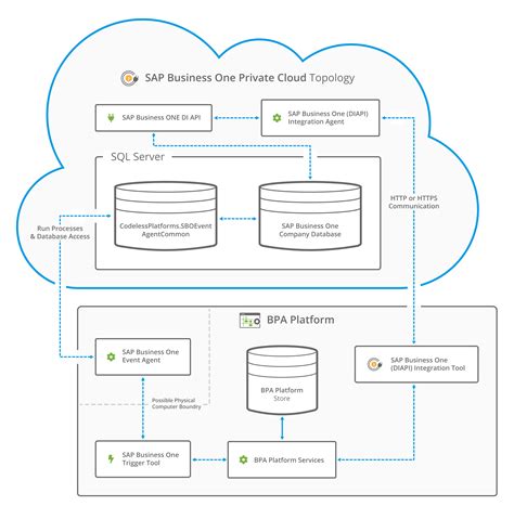 Set up SAP Business One integration 